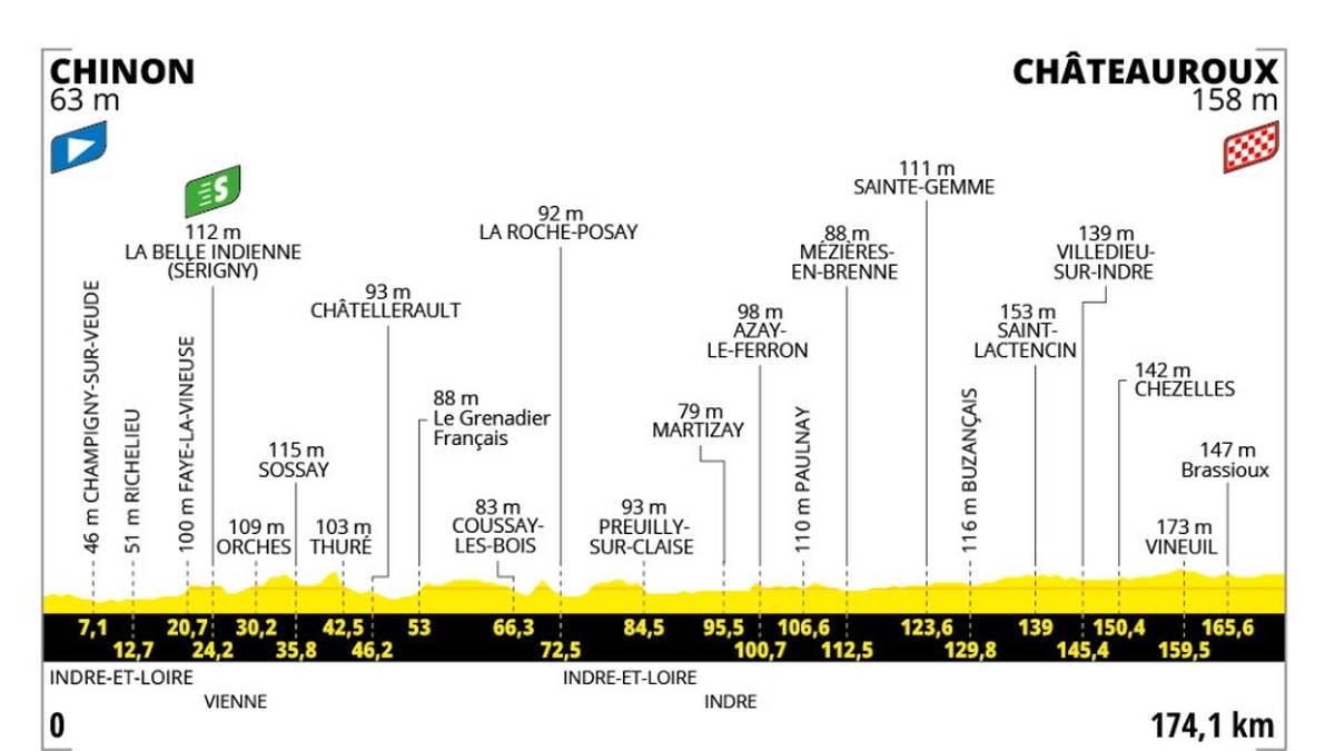9. Etappe - So. 13.07. - Chinon > Châteauroux - 174.1 km - Flachetappe
