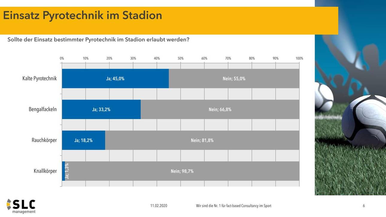 Knallkörper stoßen bei den Fußballfans auf die größte Ablehnung