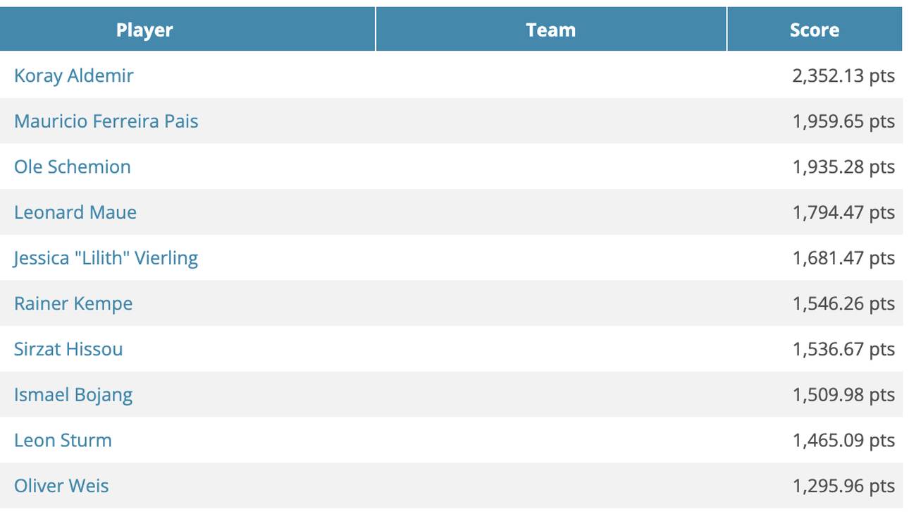 Das aktuelle GPI-Ranking
