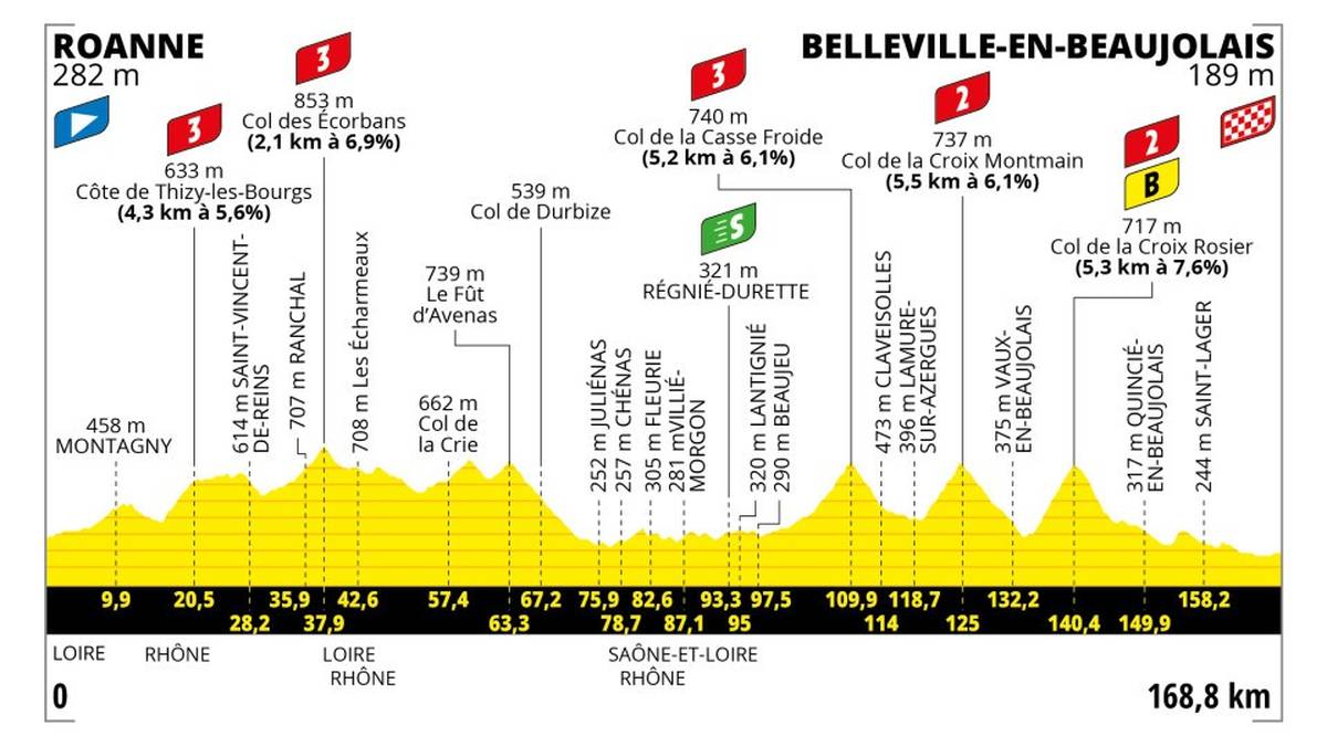 12. Etappe - Do. 13. Juli 2023 - Roanne - Belleville-en-Beaujolais - 169 km - Hügelig: Die von Beginn an hügelige Etappe zeichnet sich dadurch aus, dass sie sich für einen Ausreißversuch eignet. Die Strecke führt durch die Weinberge der Crus du Beaujolais, wo bereits vor den Anstiegen zu den Pässen Col de la Croix Montmain et Col de la Croix Rosier einiges an Bewegung im Feld sein dürfte. Das Finale mit Steigung bietet eine wunderbare Bühne für einen Sprint in Minimalbesetzung.