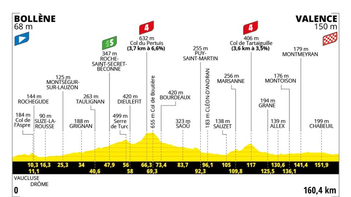 17. Etappe - Mi. 23.07. - Bollène > Valence - 160.4 km - Flachetappe
