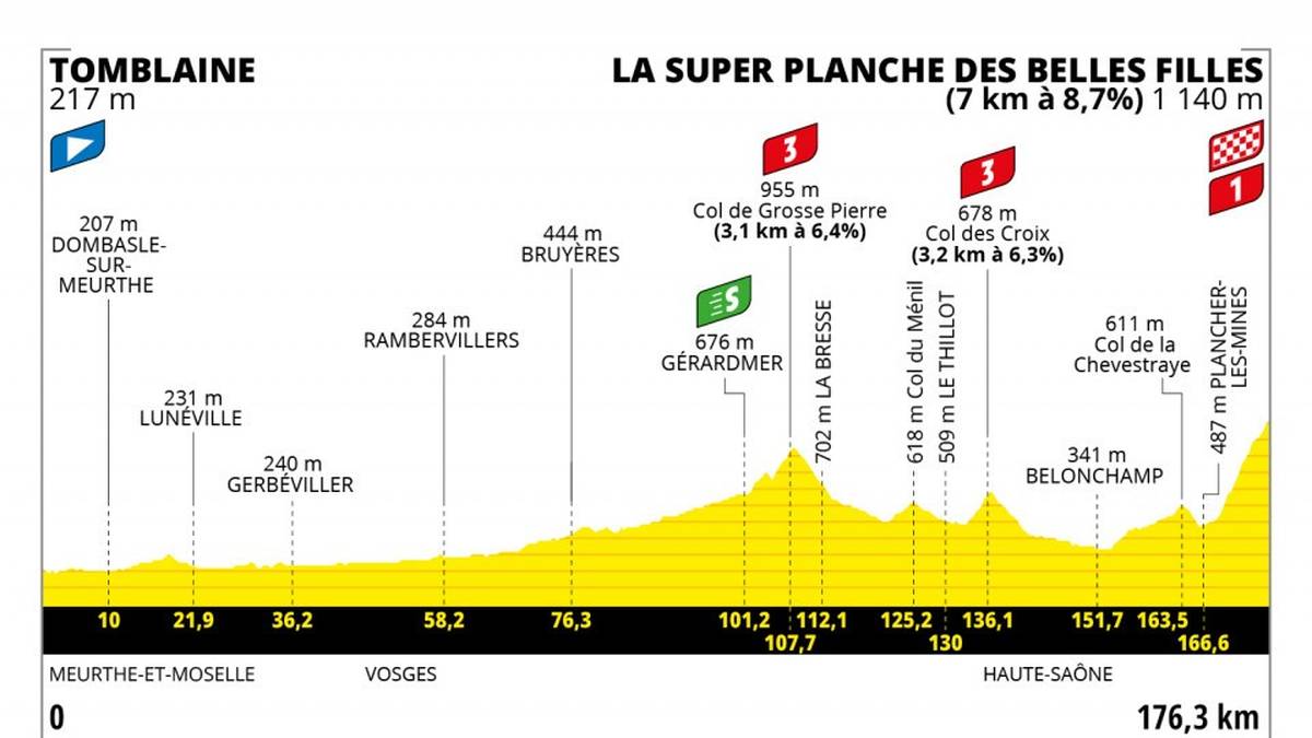 Die erste Bergankunft der Tour 2022 steht nicht am Ende einer echten Bergetappe. Aber La Planche des Belles Filles verspricht in der „Superausgabe“ immer ein äußerst spannendes Finale. Als einziger echter Anstieg des Tages sollten die Abstände im Ziel nicht groß sein, aber die Platzierungen der Fahrer werden Aufschluss über die Form der Titelanwärter geben.
