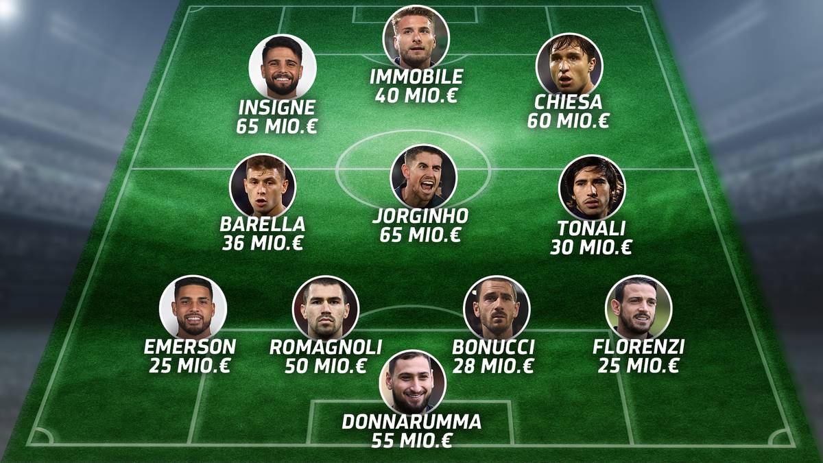 So könnte Italien bei der EM spielen (Marktwert: 479 Mio. Euro): Kapitän Leonardo Bonucci (28 Mio. Euro) ist noch einer der wenigen alten Recken im Team. Die wertvollsten Spieler sind Jorginho und Lorenzo Insigne (je 65 Millionen Euro)