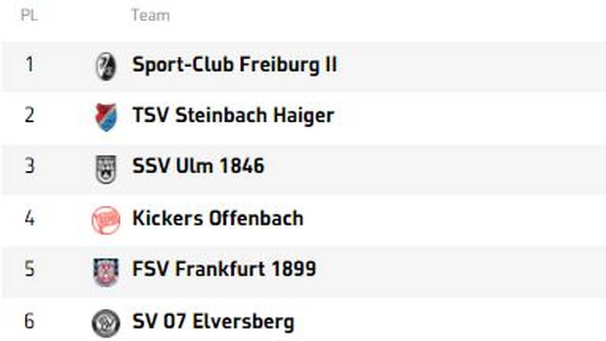 In der Regionalliga Südwest hat derzeit die Reserve des SC Freiburg die Nase vorn