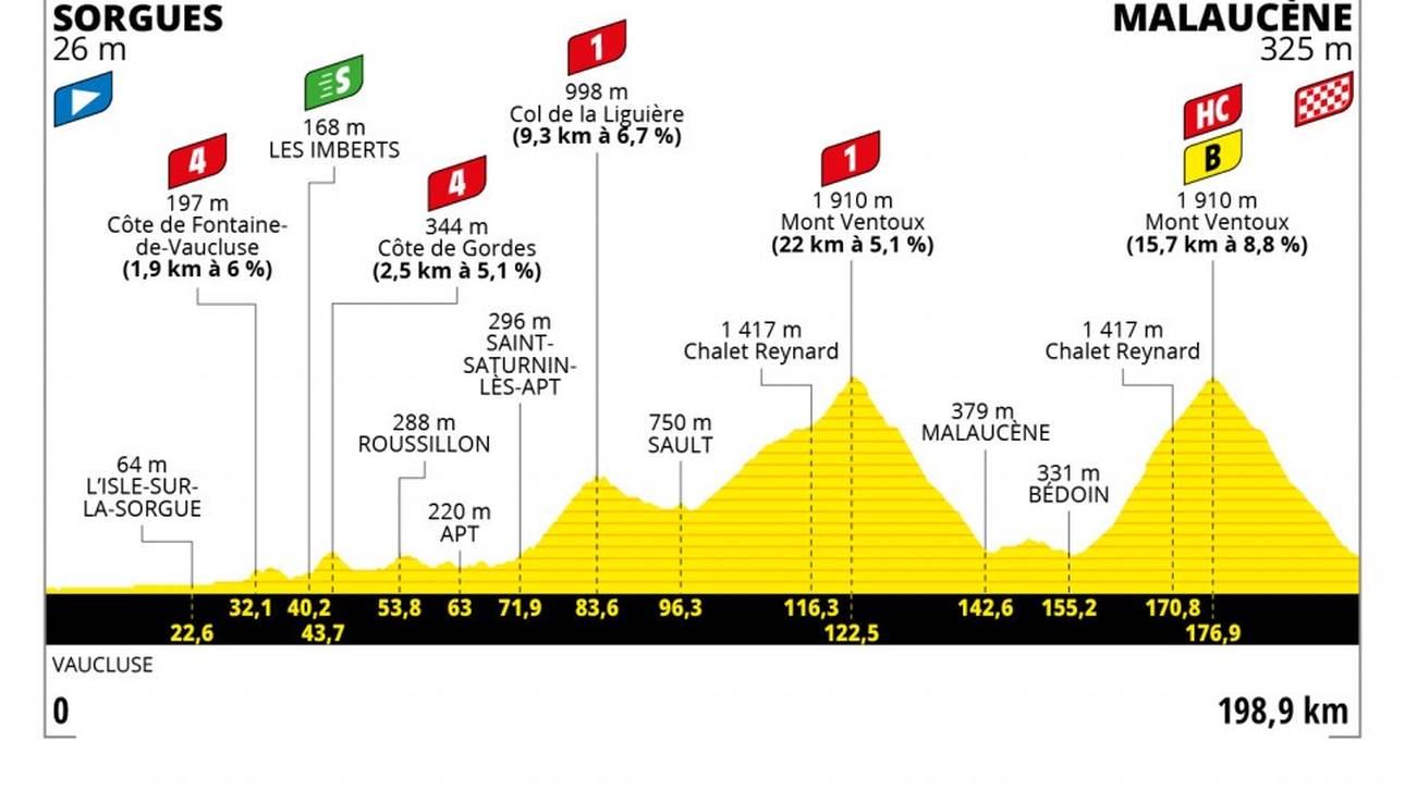 Etappe 11 - 07 Juli - 199 km - SORGUES - MALAUCÈNE