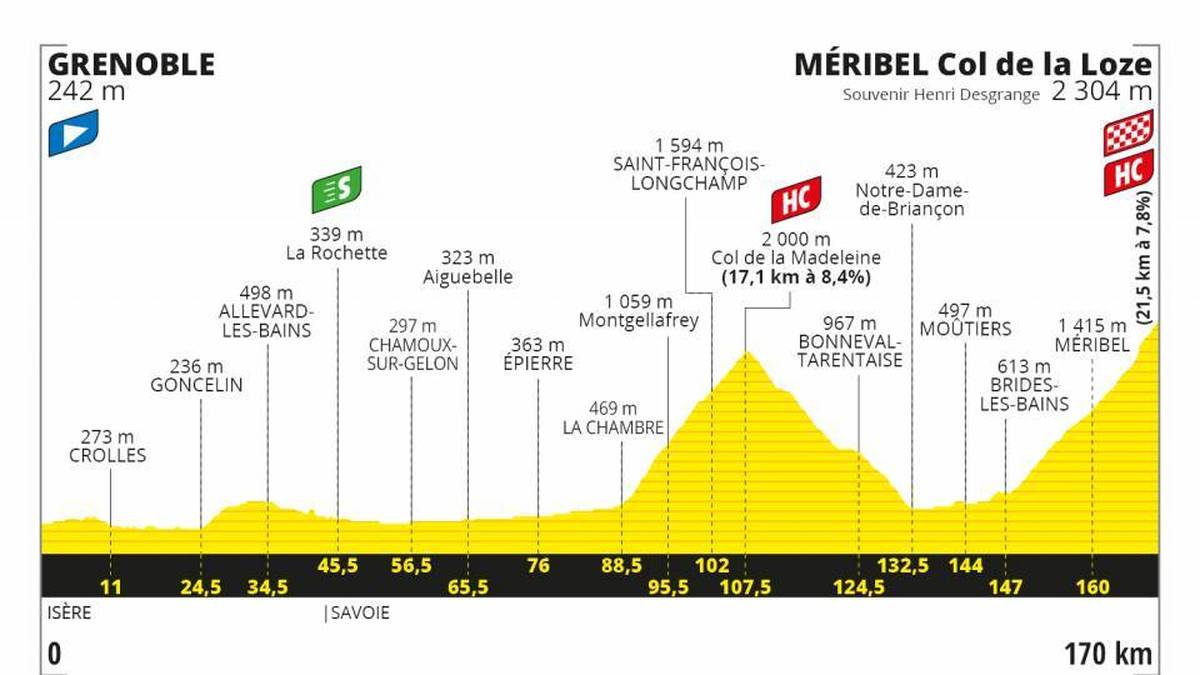 17. Etappe - 16. September - 168 km von Grenoble nach Méribel Col de la Loze - Gebirgsetappe
