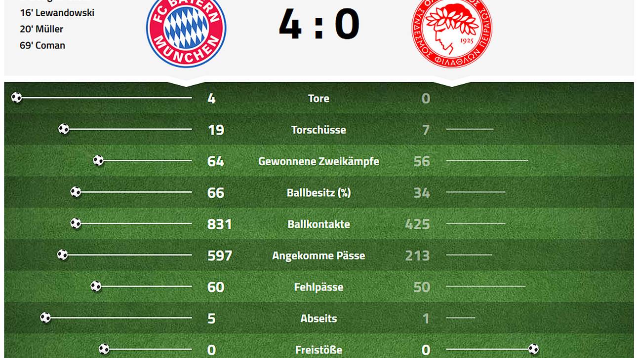Statistik FC Bayern - Olympiakos Piräus