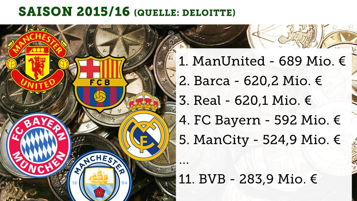 Die umsatzstärksten Klubs noch einmal im Überblick von iM Football