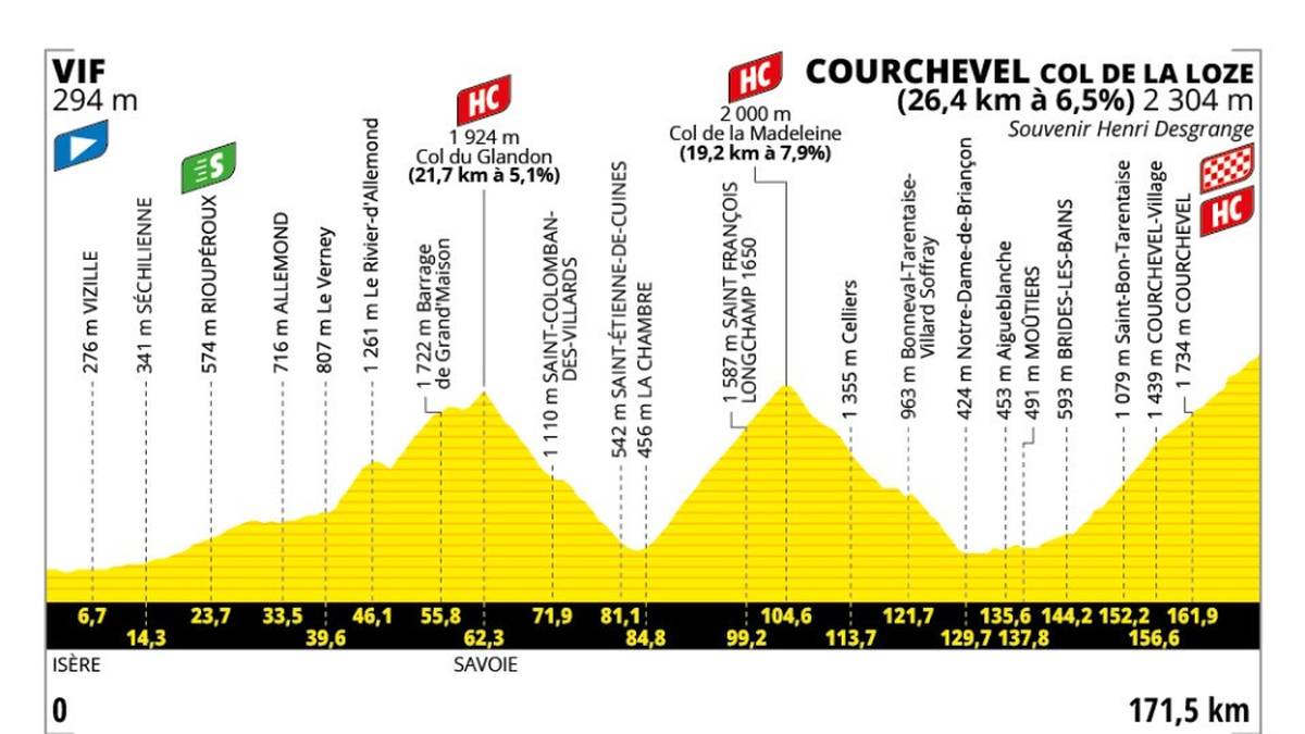 18. Etappe - Do. 24.07. - Vif > Courchevel Col de la Loze - 171.5 km - Gebirge
