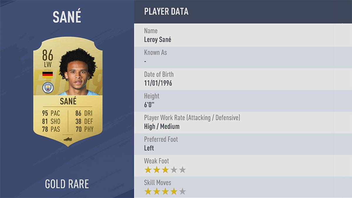 PLATZ 70: LEROY SANE - STÄRKE 86: Der deutsche Nationalspieler wurde im vergangenen Jahr zum besten Nachwuchsspieler der Premier League gewählt und nun entsprechend mit neuen Basiswerten ausgestattet. Besonders seine Geschwindigkeit (95) und Dribblings (86) dürften die gegnerischen Spieler zur Verzweiflung treiben