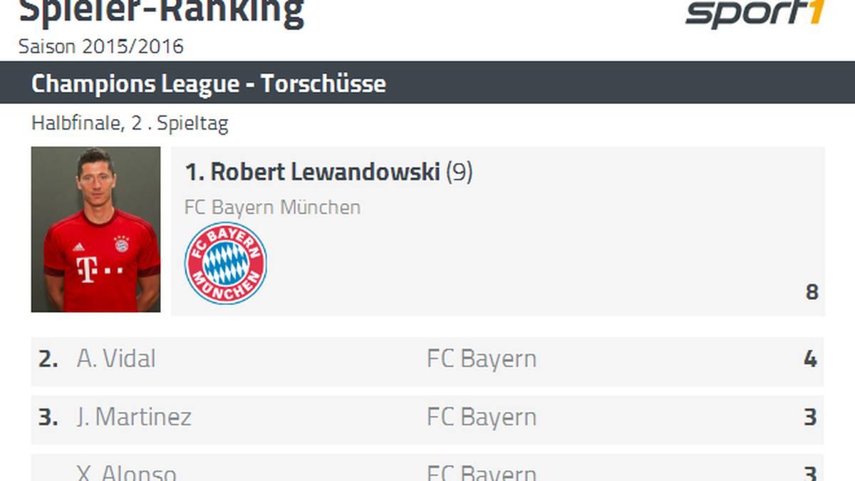 Torschuss-Statistik des FC Bayern