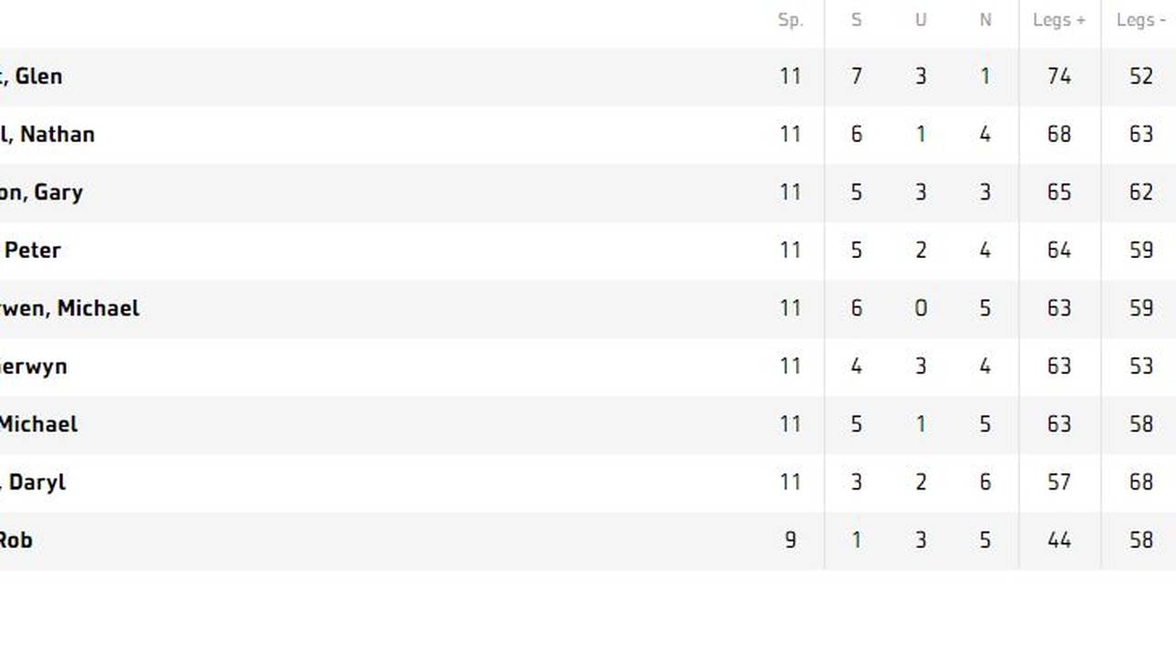 Die Tabelle der Unibet Premier League Darts