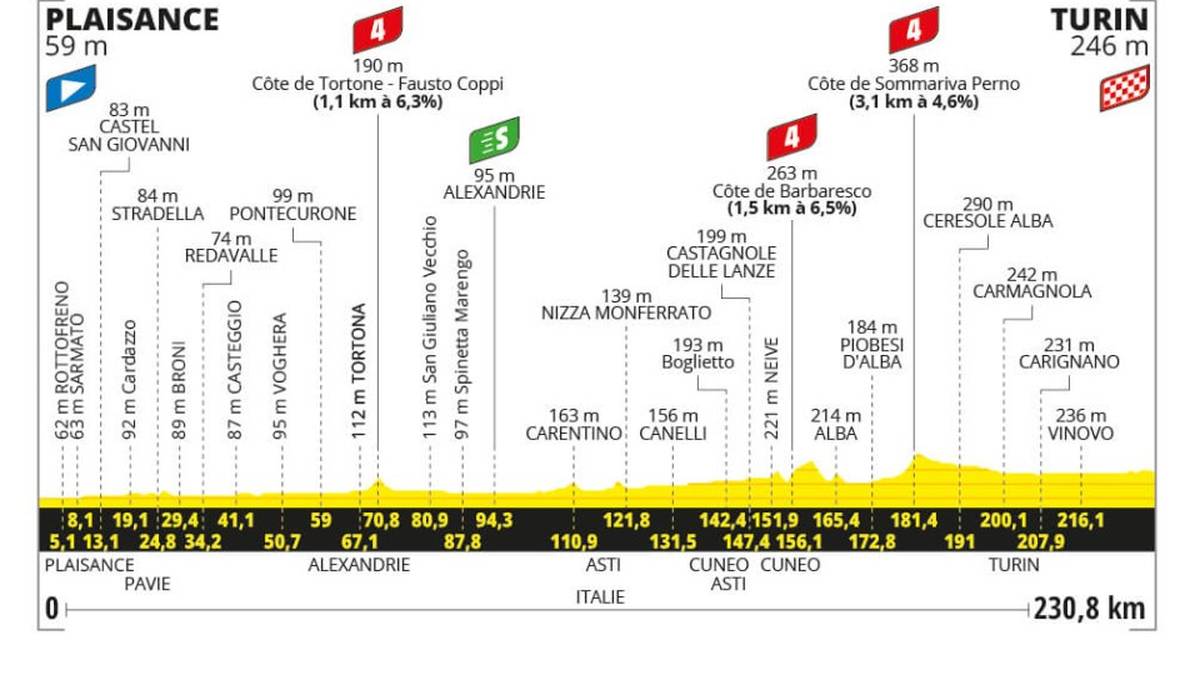 3 Etappe Plaisance  Turin - 2305 km - Flachetappe