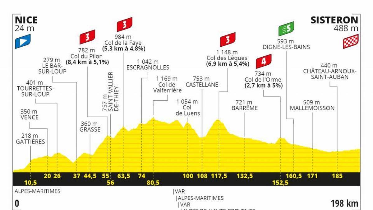 Tour de France 2020: 3. Etappe - 198 km - Nizza > Sisteron

