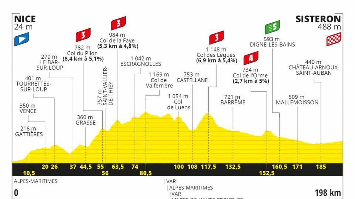 3. Etappe - 31. August - 198 km von Nizza nach Sisteron - Flachetappe
