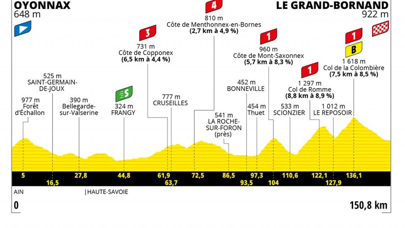 Etappe 8 - 03 Juli - 151 km - OYONNAX - LE GRAND-BORNAND