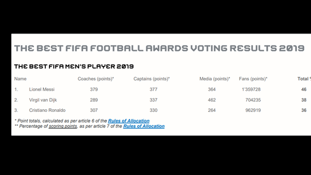 So gewann Lionel Messi die Endabrechnung der FIFA-Wahl