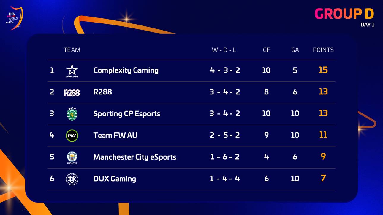 Die Standings der Gruppe D nach drei gespielten Runden.