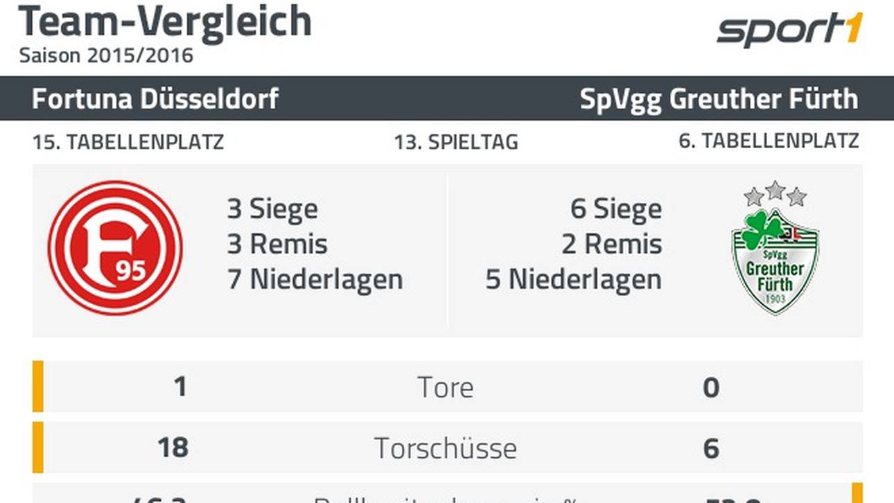 Fortuna Düsseldorf-Greuther Fürth