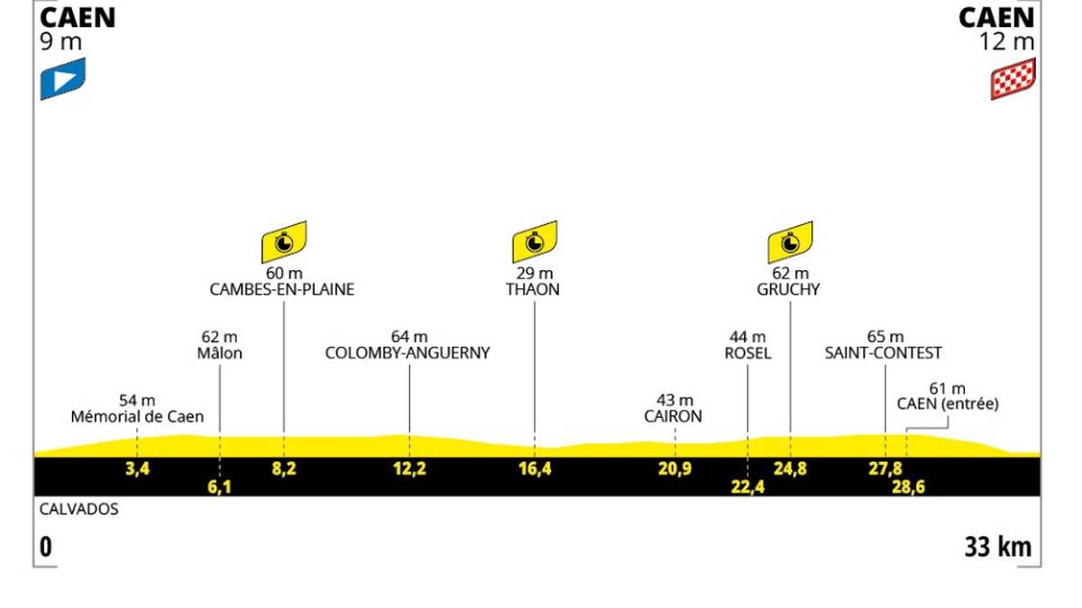 5. Etappe - Mi. 09.07. - Caen > Caen - 33 km - Einzelzeitfahren
