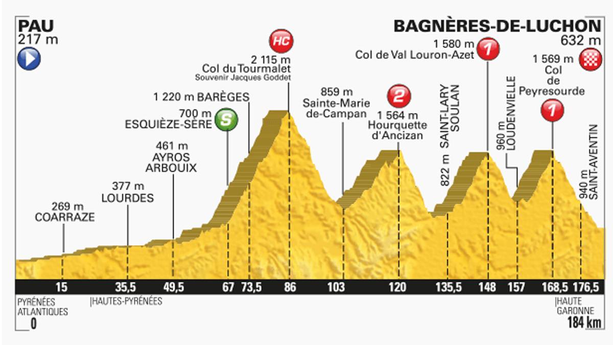 Auf der 8. Etappe durch die Pyrenäen werden sich erstmals die Tourfavoriten zeigen. Als erster Berg steht mit dem Col du Tourmalet (2115 m) ein Tourklassiker und zugleich die erste Bergwertung der höchsten Kategorie an. Danach warten noch drei weitere Bergwertungen auf dem 184 Kilometer langen Teilstück
