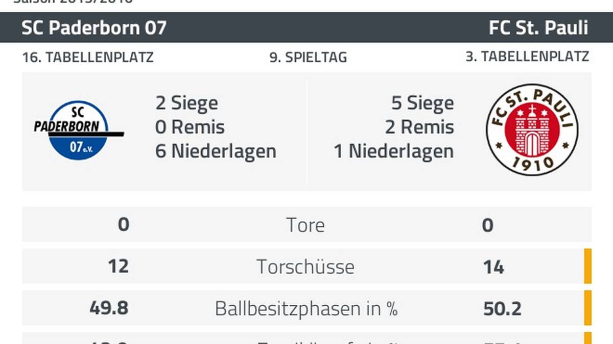 Der FC St. Pauli und der SC Paderborn trennen sich torlos