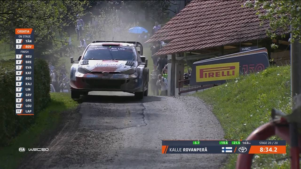 WRC: Kalle Rovanperä gewinnt bei spektakulärer Rallye Kroatien