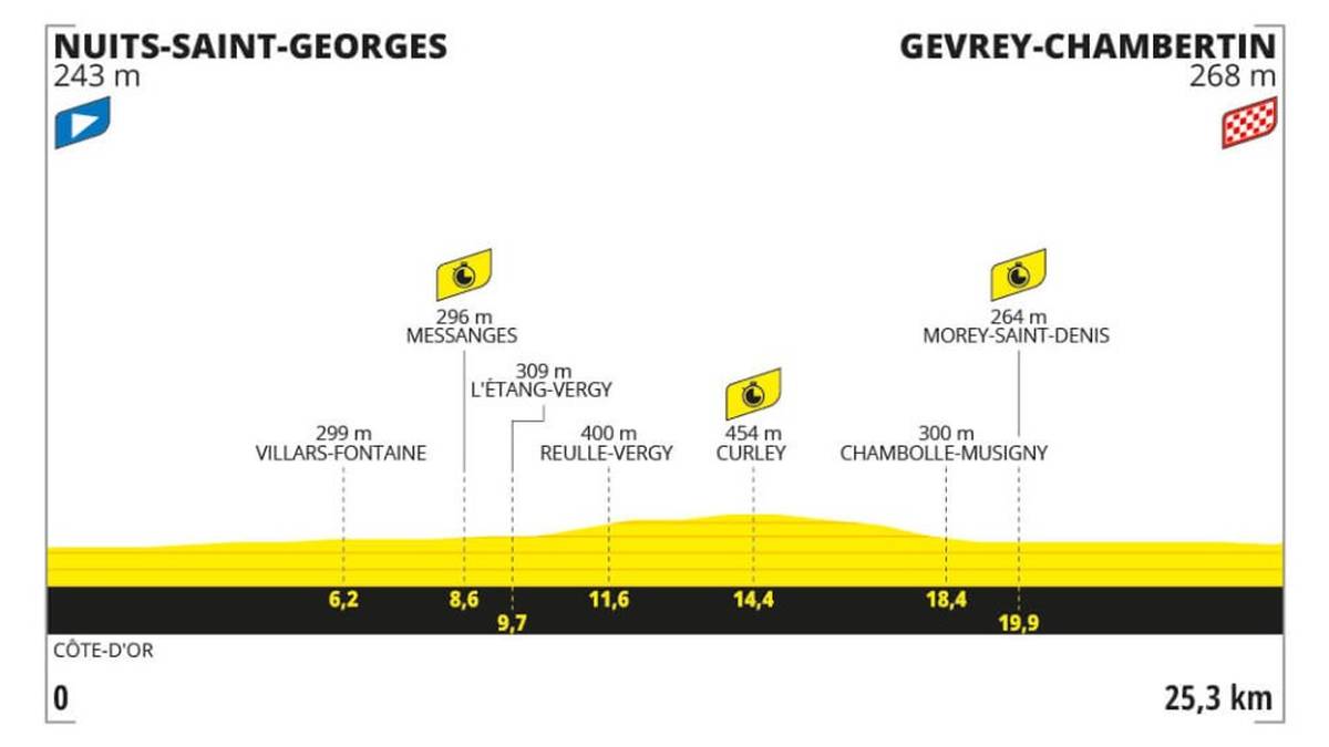 7. Etappe am 5. Juli: Nuits-Saint-Georges > Gevrey-Chambertin - 25.3 km - Einzelzeitfahren