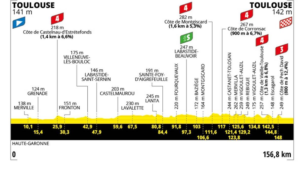 11. Etappe - Mi. 16.07. - Toulouse > Toulouse - 156.8 km - Flachetappe
