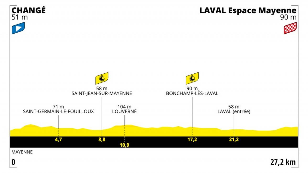 Etappe 5 - 30 Juni - 27.2 km - CHANGÉ - LAVAL ESPACE MAYENNE