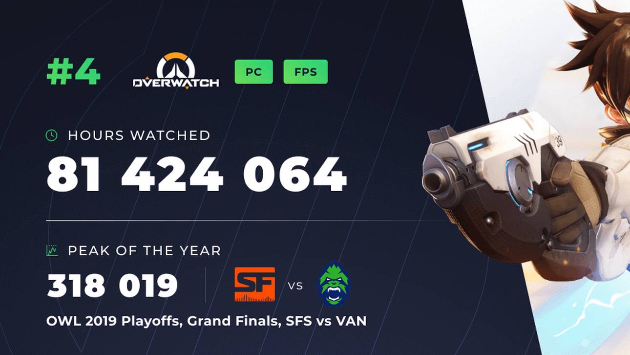 Overwatch auf Platz 4 mit 81 Millionen gesehenen Stunden