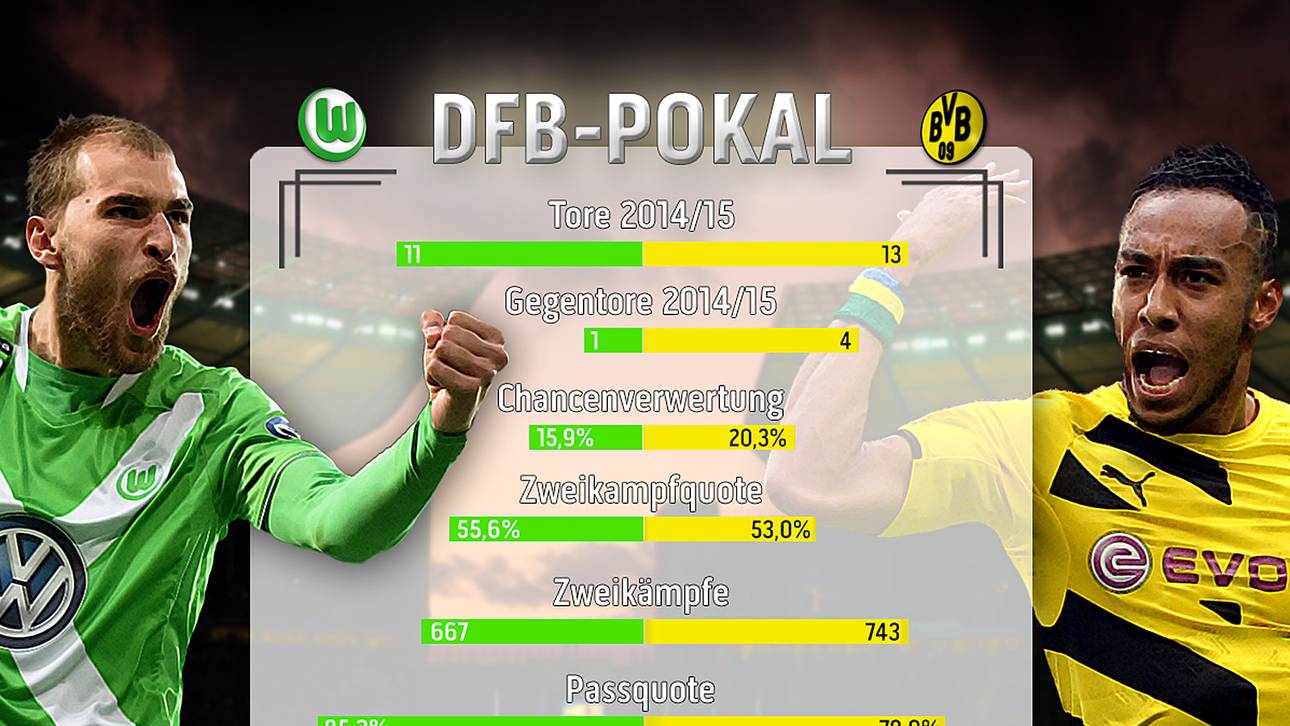 Pokal Headsup-Bas Dost-Pierre-Emerick Aubameyang