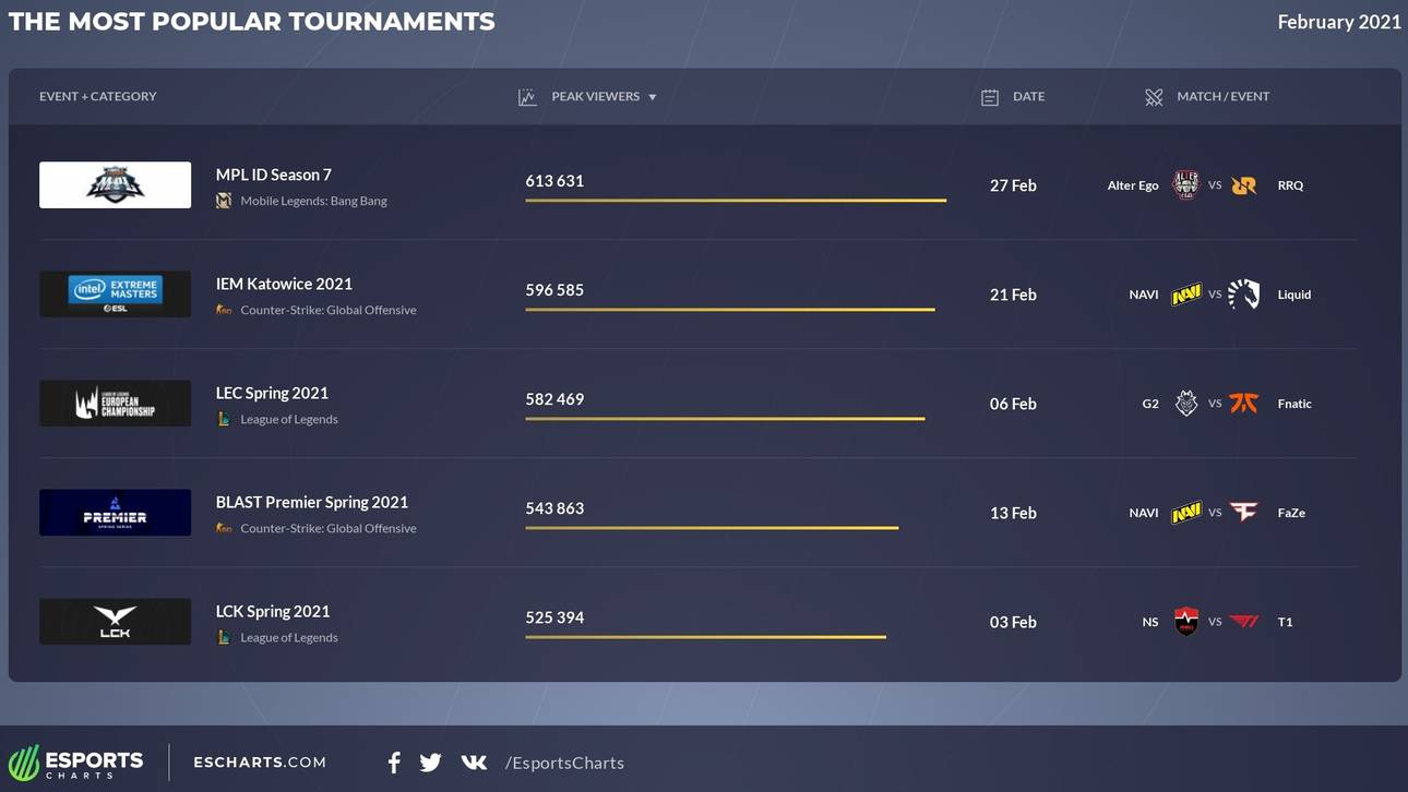 eSports Breakdown Februar: Die populärsten Events weltweit