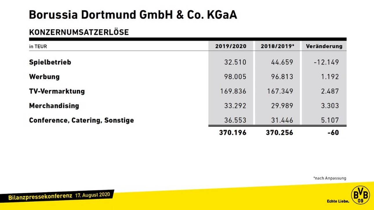 Der BVB stellt die Konzernumsatzerlöse vor