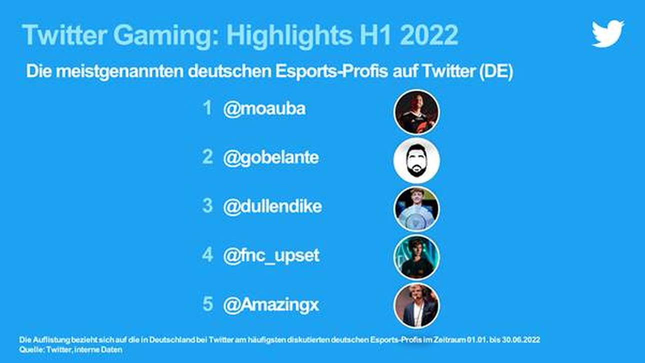 Ihr seid Schuld! Das waren die eSport- und Gaming-Highlights im ersten Halbjahr auf Twitter