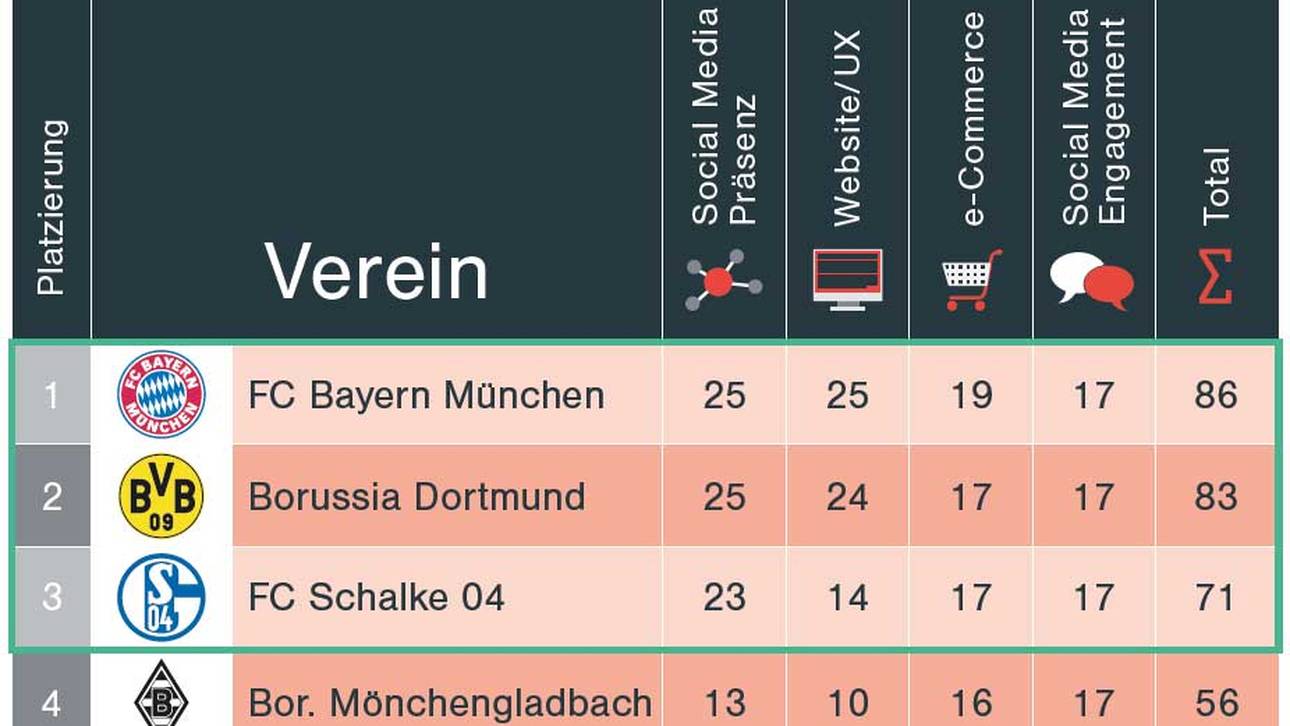 Die Digitalisierungstabelle im Überblick