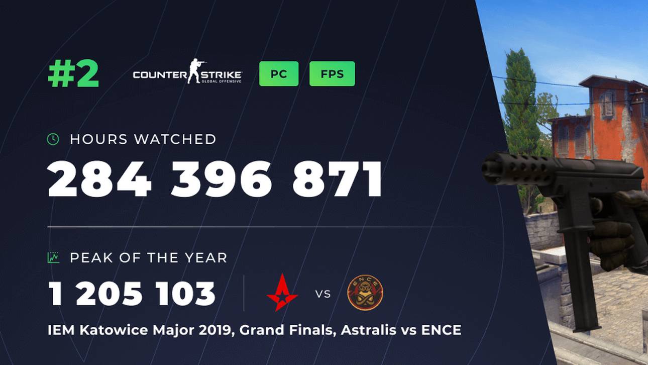 Zweitplatzierter war Counter-Strike: Global Offensive