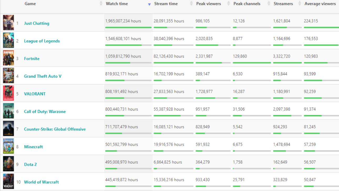 Die Top-10 der 2020 meistgestreamtesten Spiele auf Twitch in der Übersicht