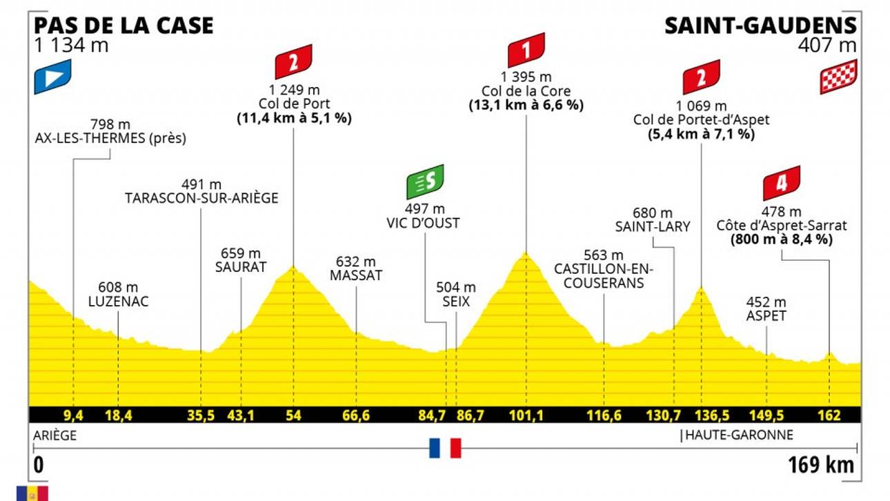 Etappe 16 - 13 Juli - 169 km - PAS DE LA CASE - SAINT-GAUDENS
