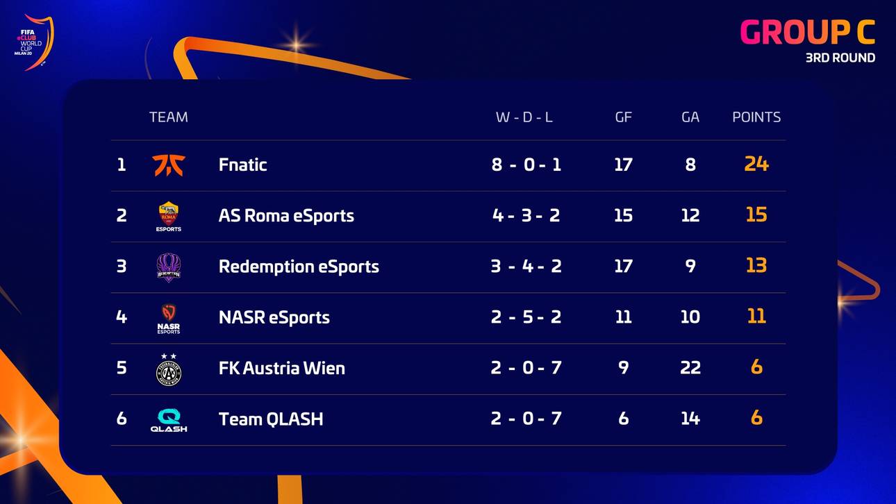 Die Standings der Gruppe C nach drei gespielten Runden.