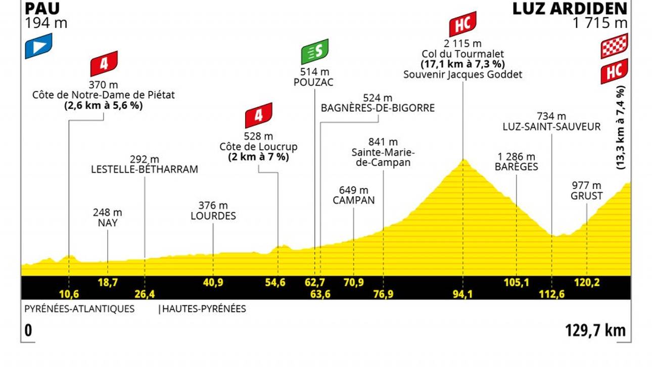 Etappe 18 - 15 Juli - 130 km - PAU - LUZ ARDIDEN