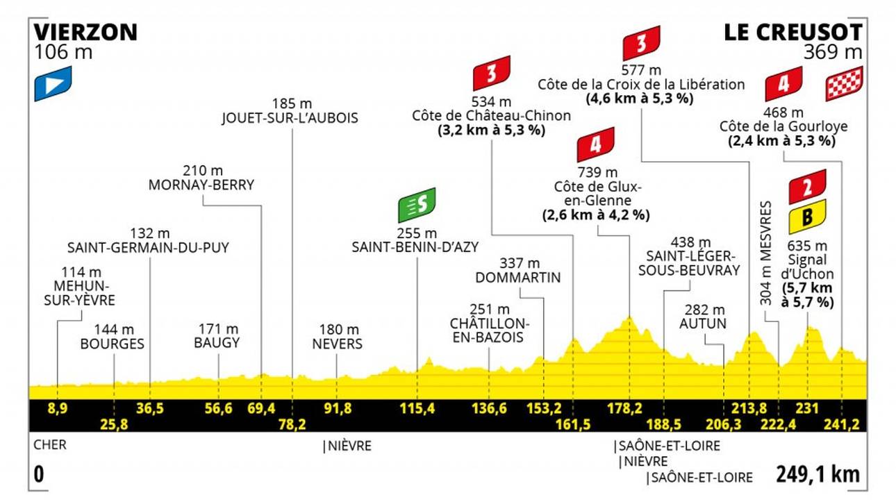 Etappe 7 - 02 Juli - 249.5 km - VIERZON - LE CREUSOT