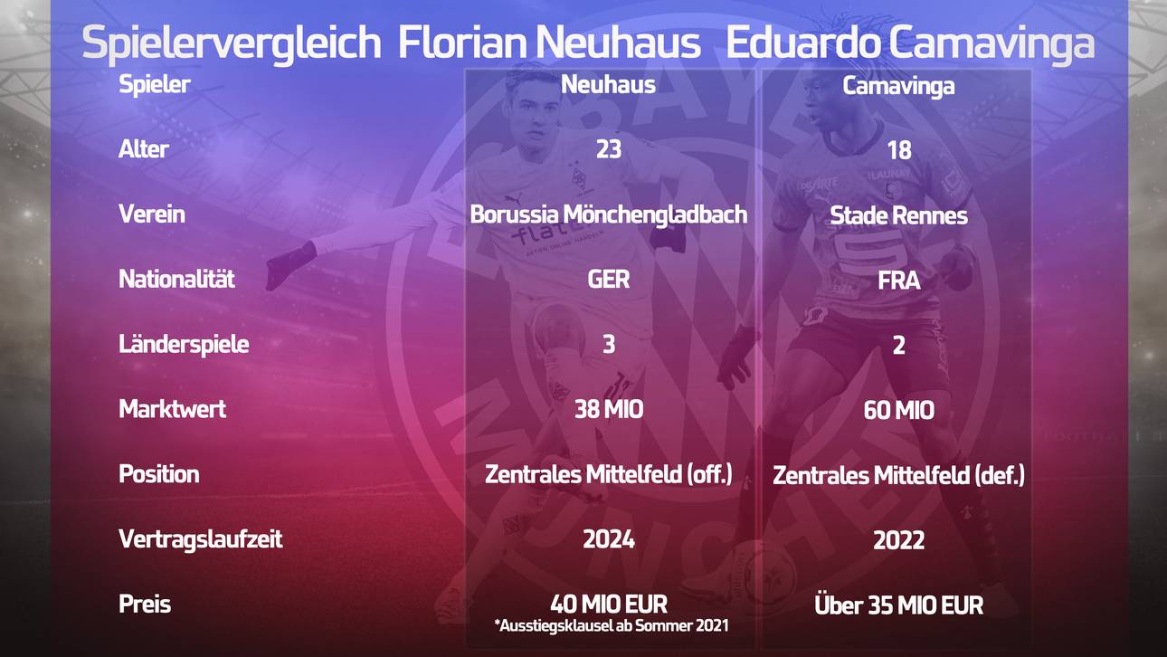 Spielervergleich: Neuhaus und Camavinga