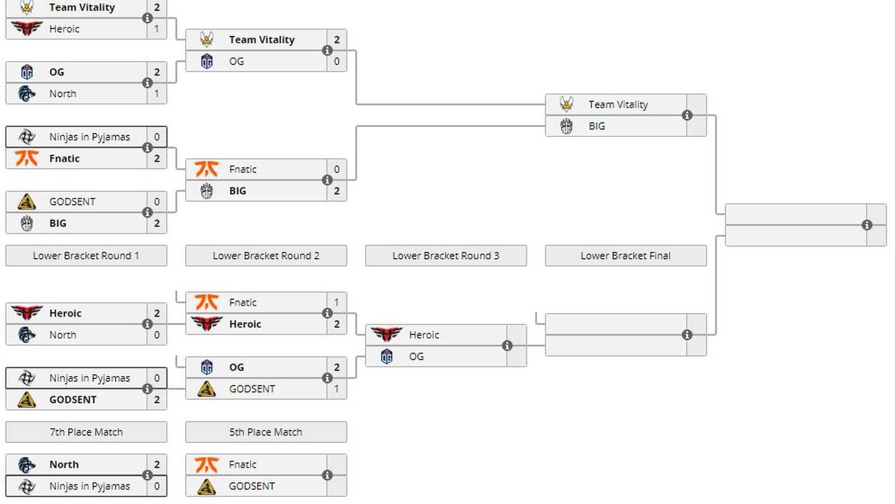 Der bisherige Turnierverlauf beim cs_summit 6