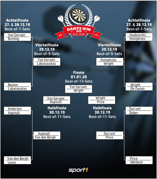 Spielplan Der Darts Wm 2020 Der Zeitplan Turnierbaum Und Alle Ergebnisse