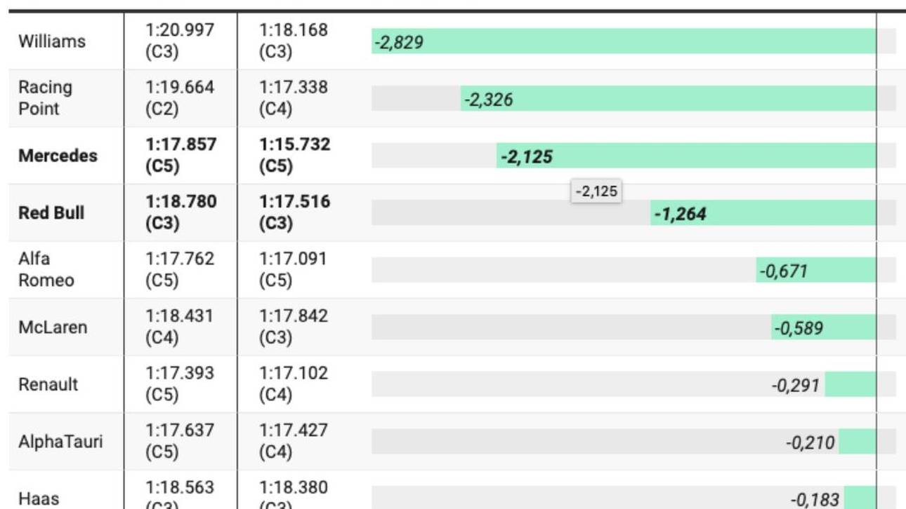 Die schnellsten Runden der Formel-1-Teams im Vergleich zu 2019