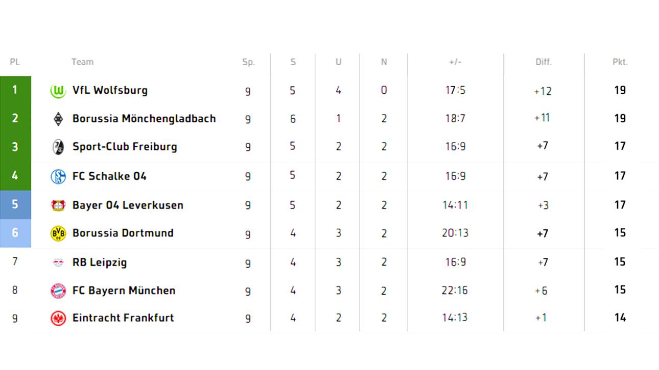 Der FC Bayern wäre in dieser Konstellation nur Achter
