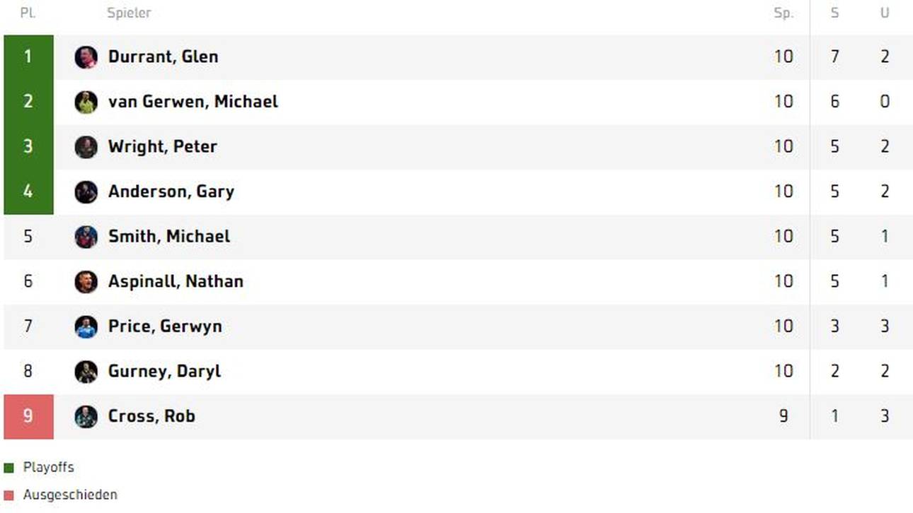 Glen Durrant führt die Tabelle in der Premier League weiterhin an