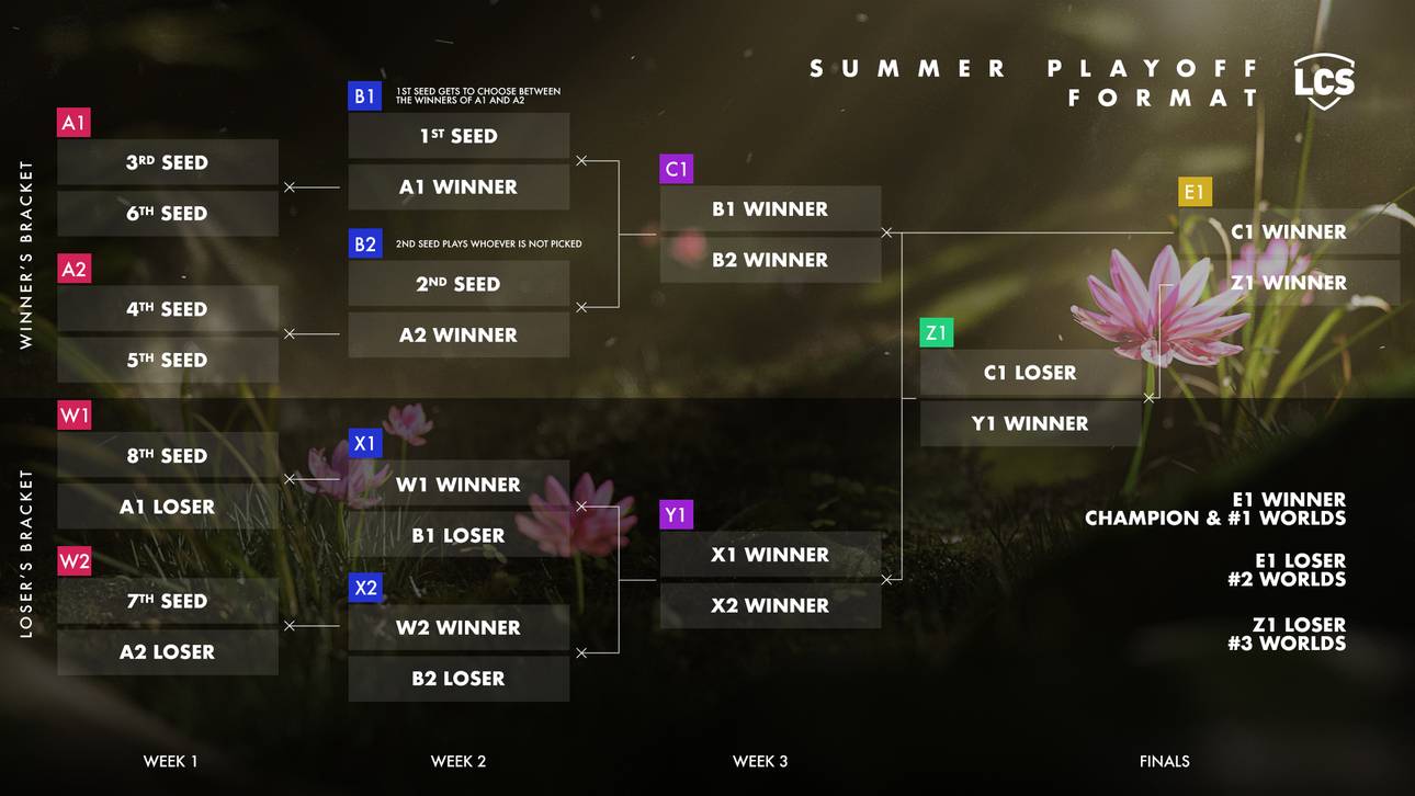 League of Legends: Der Aufbau des Summer Splits in der LCS