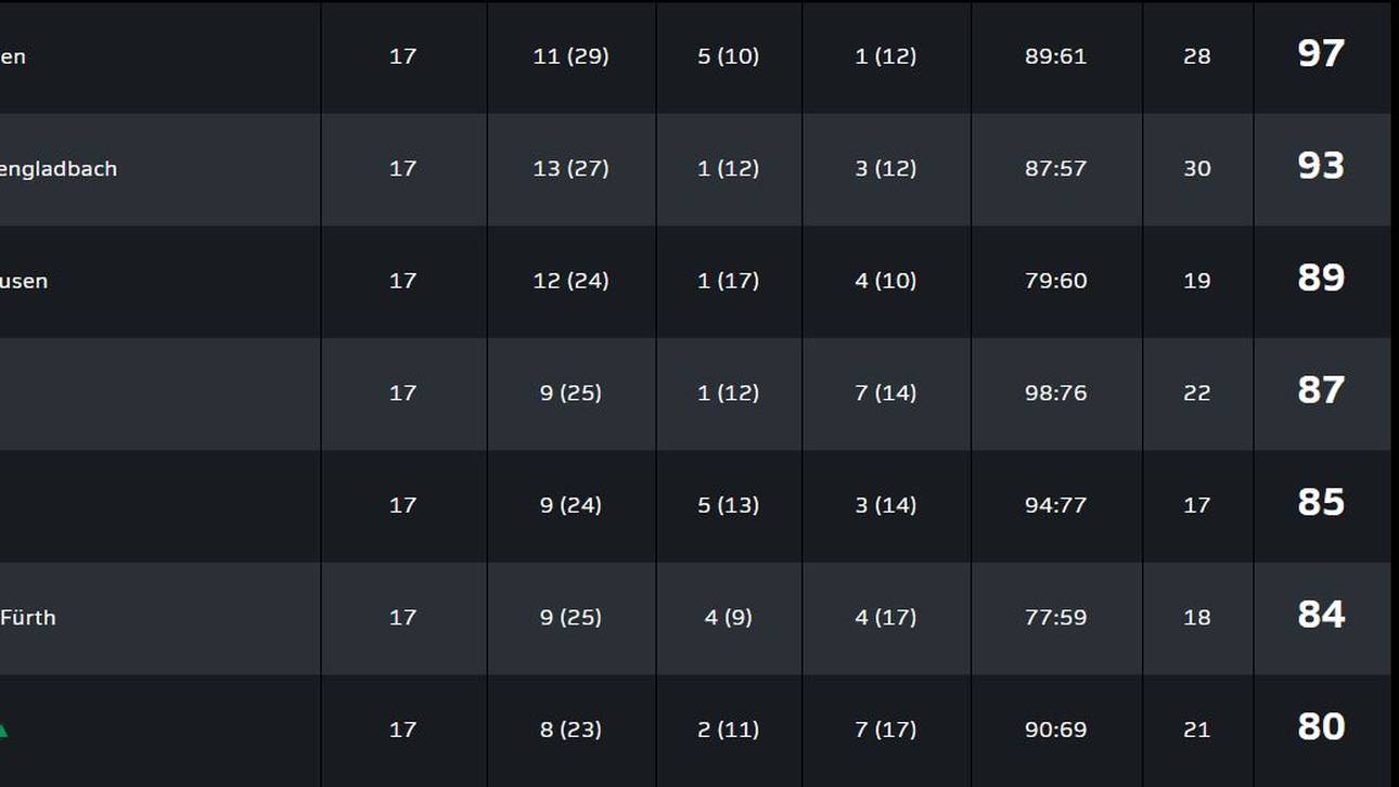 Die Tabelle der FIFA 20 VBL Club Championship nach dem 17. Spieltag